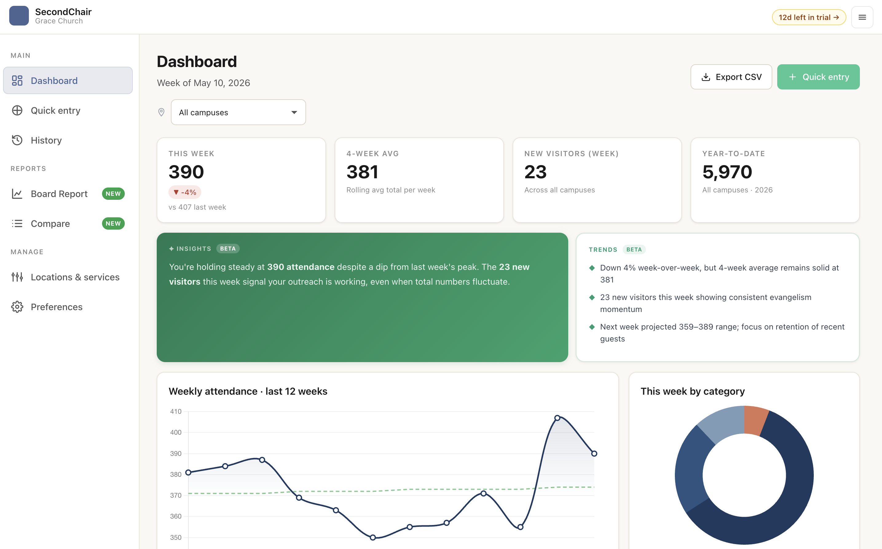 SecondChair dashboard — 12-week attendance trends, service breakdown, and quick entry